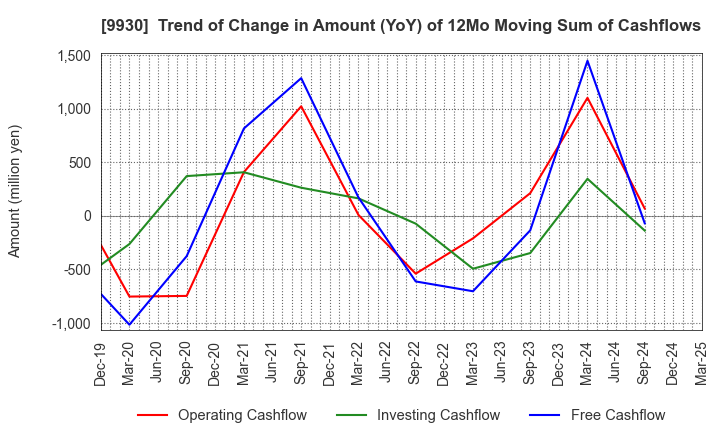 9930 KITAZAWA SANGYO CO.,LTD.: Trend of Change in Amount (YoY) of 12Mo Moving Sum of Cashflows
