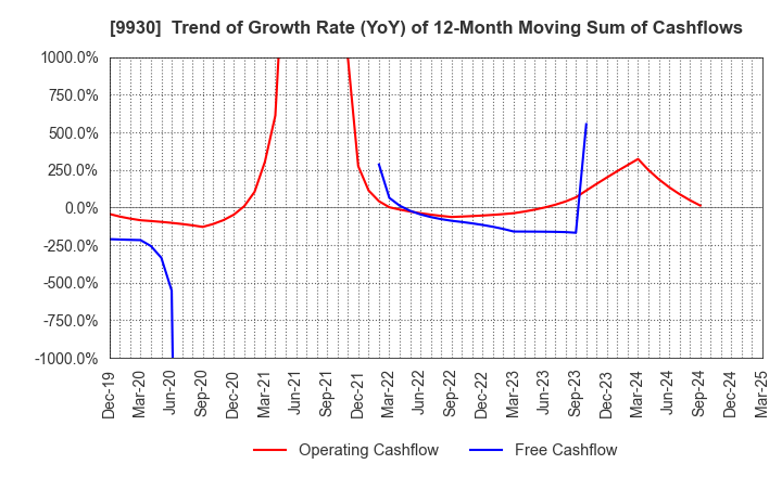 9930 KITAZAWA SANGYO CO.,LTD.: Trend of Growth Rate (YoY) of 12-Month Moving Sum of Cashflows