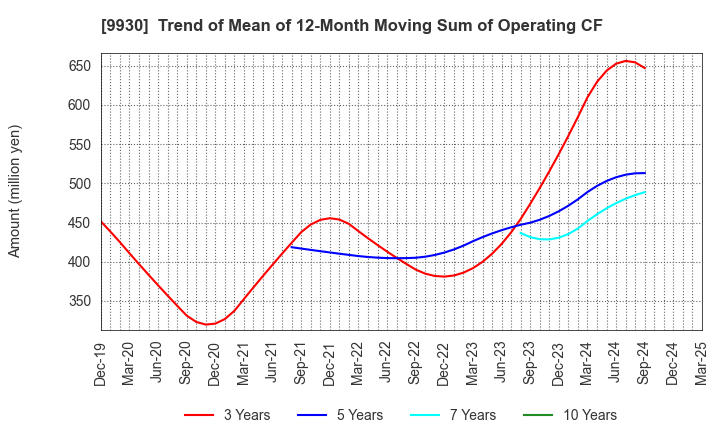 9930 KITAZAWA SANGYO CO.,LTD.: Trend of Mean of 12-Month Moving Sum of Operating CF