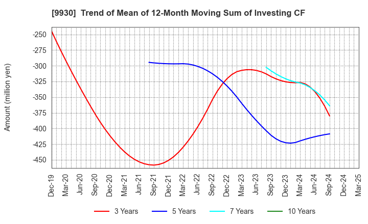 9930 KITAZAWA SANGYO CO.,LTD.: Trend of Mean of 12-Month Moving Sum of Investing CF