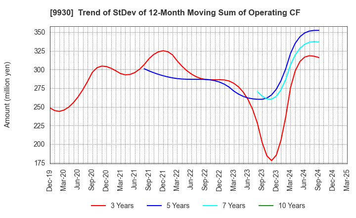 9930 KITAZAWA SANGYO CO.,LTD.: Trend of StDev of 12-Month Moving Sum of Operating CF