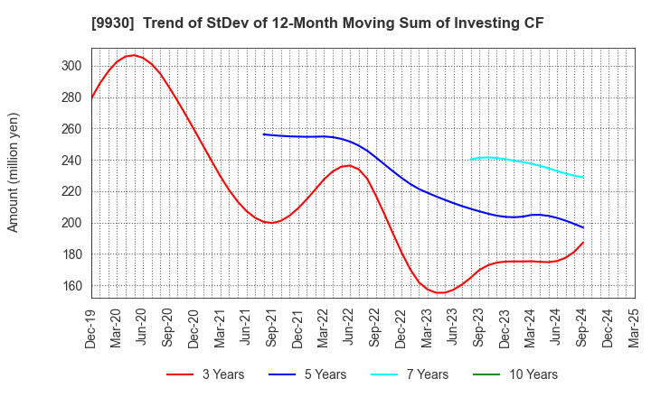9930 KITAZAWA SANGYO CO.,LTD.: Trend of StDev of 12-Month Moving Sum of Investing CF
