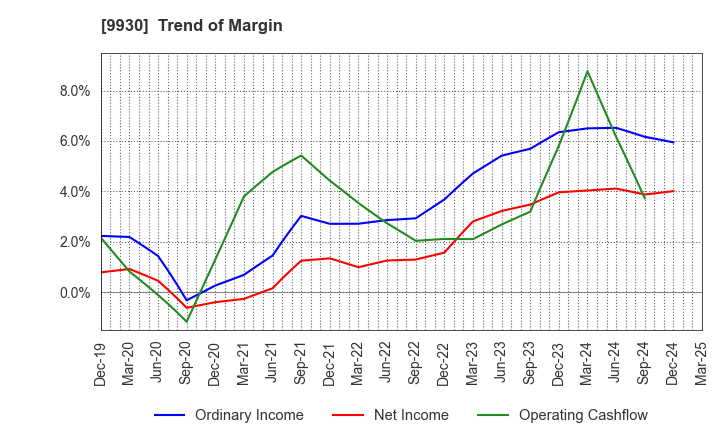 9930 KITAZAWA SANGYO CO.,LTD.: Trend of Margin
