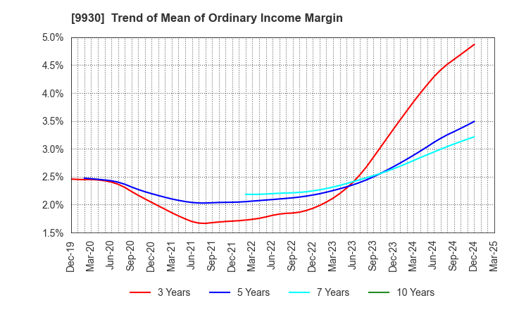 9930 KITAZAWA SANGYO CO.,LTD.: Trend of Mean of Ordinary Income Margin