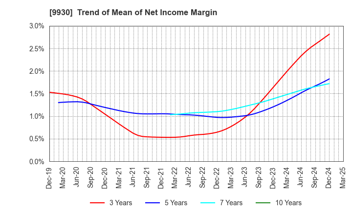 9930 KITAZAWA SANGYO CO.,LTD.: Trend of Mean of Net Income Margin