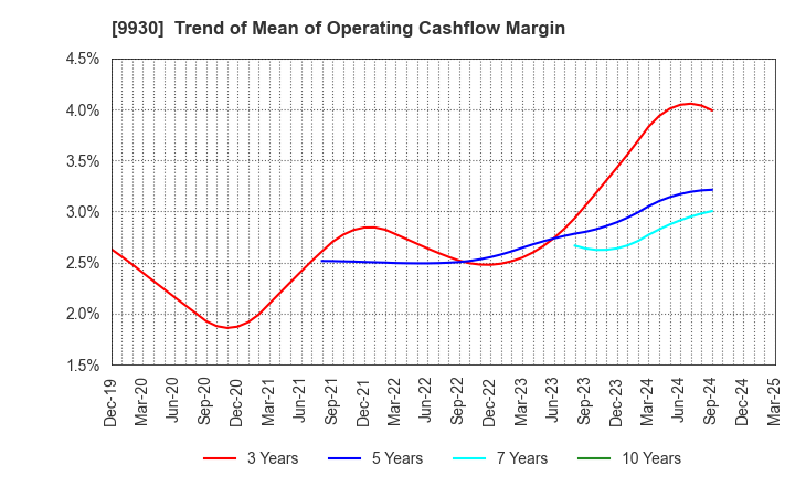 9930 KITAZAWA SANGYO CO.,LTD.: Trend of Mean of Operating Cashflow Margin