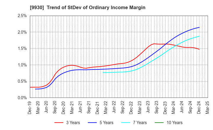9930 KITAZAWA SANGYO CO.,LTD.: Trend of StDev of Ordinary Income Margin