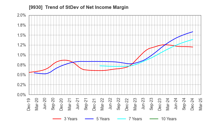 9930 KITAZAWA SANGYO CO.,LTD.: Trend of StDev of Net Income Margin