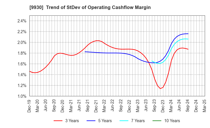 9930 KITAZAWA SANGYO CO.,LTD.: Trend of StDev of Operating Cashflow Margin
