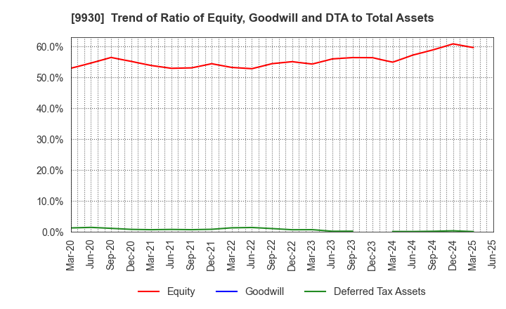 9930 KITAZAWA SANGYO CO.,LTD.: Trend of Ratio of Equity, Goodwill and DTA to Total Assets