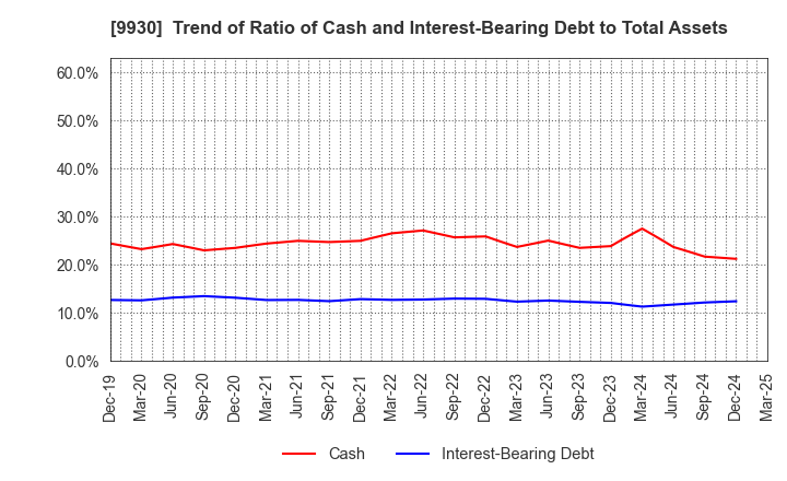 9930 KITAZAWA SANGYO CO.,LTD.: Trend of Ratio of Cash and Interest-Bearing Debt to Total Assets