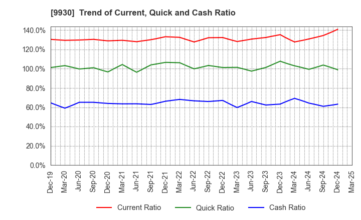 9930 KITAZAWA SANGYO CO.,LTD.: Trend of Current, Quick and Cash Ratio