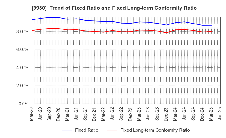 9930 KITAZAWA SANGYO CO.,LTD.: Trend of Fixed Ratio and Fixed Long-term Conformity Ratio