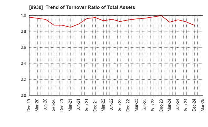 9930 KITAZAWA SANGYO CO.,LTD.: Trend of Turnover Ratio of Total Assets