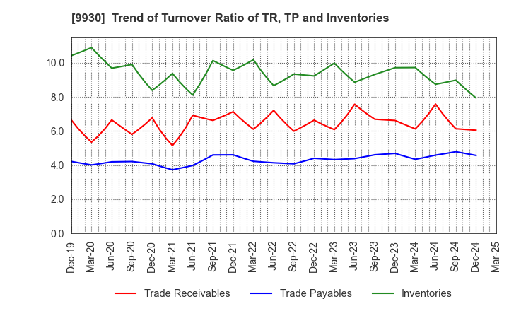 9930 KITAZAWA SANGYO CO.,LTD.: Trend of Turnover Ratio of TR, TP and Inventories