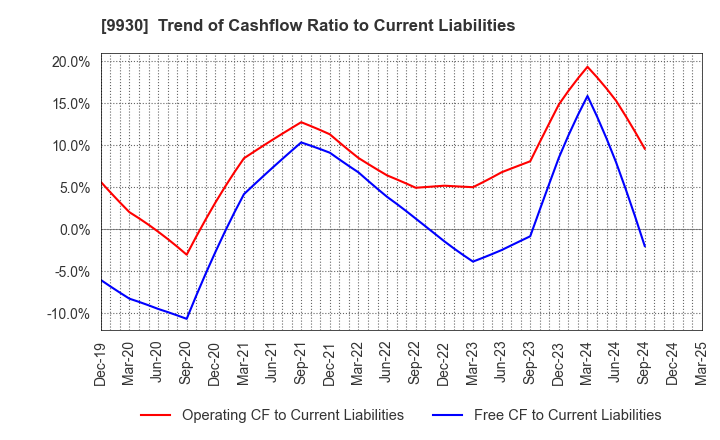 9930 KITAZAWA SANGYO CO.,LTD.: Trend of Cashflow Ratio to Current Liabilities