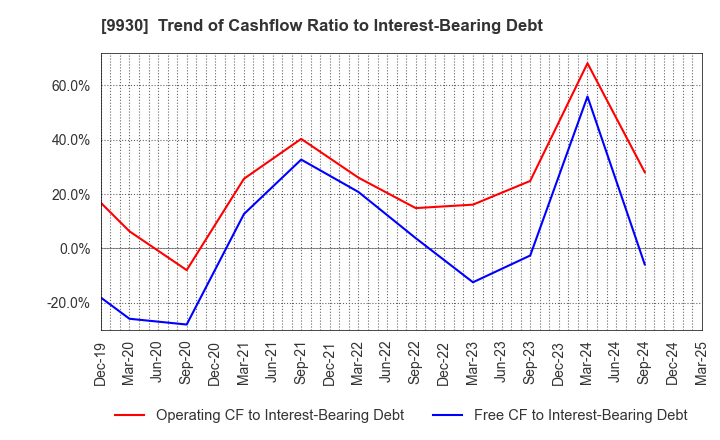 9930 KITAZAWA SANGYO CO.,LTD.: Trend of Cashflow Ratio to Interest-Bearing Debt