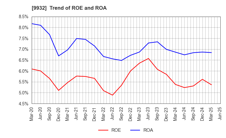 9932 SUGIMOTO & CO.,LTD.: Trend of ROE and ROA