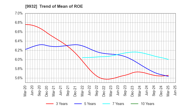 9932 SUGIMOTO & CO.,LTD.: Trend of Mean of ROE