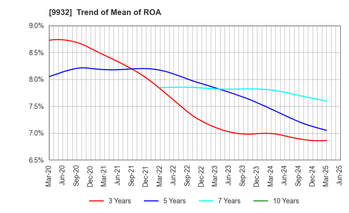9932 SUGIMOTO & CO.,LTD.: Trend of Mean of ROA