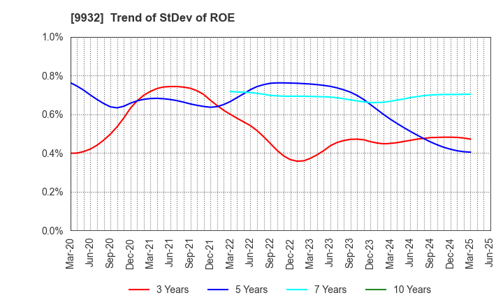 9932 SUGIMOTO & CO.,LTD.: Trend of StDev of ROE