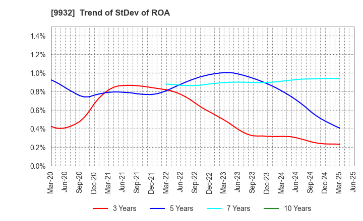 9932 SUGIMOTO & CO.,LTD.: Trend of StDev of ROA