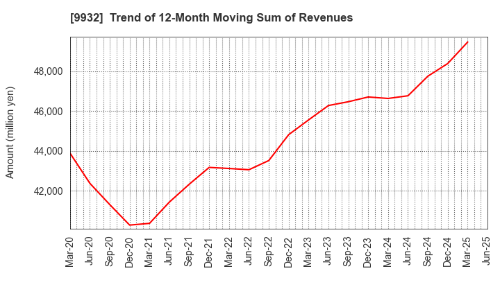 9932 SUGIMOTO & CO.,LTD.: Trend of 12-Month Moving Sum of Revenues