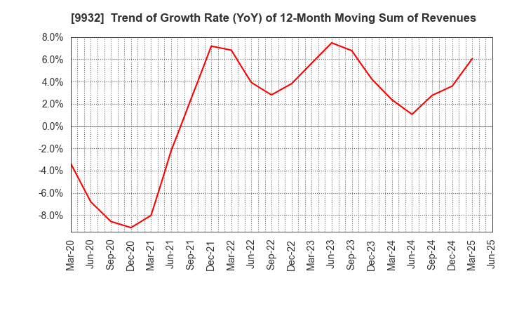 9932 SUGIMOTO & CO.,LTD.: Trend of Growth Rate (YoY) of 12-Month Moving Sum of Revenues
