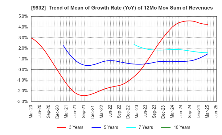 9932 SUGIMOTO & CO.,LTD.: Trend of Mean of Growth Rate (YoY) of 12Mo Mov Sum of Revenues