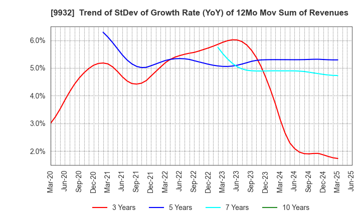 9932 SUGIMOTO & CO.,LTD.: Trend of StDev of Growth Rate (YoY) of 12Mo Mov Sum of Revenues