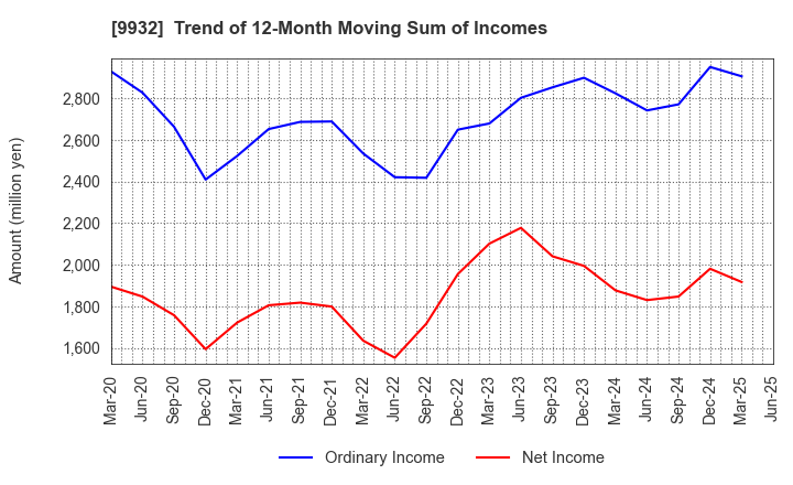 9932 SUGIMOTO & CO.,LTD.: Trend of 12-Month Moving Sum of Incomes