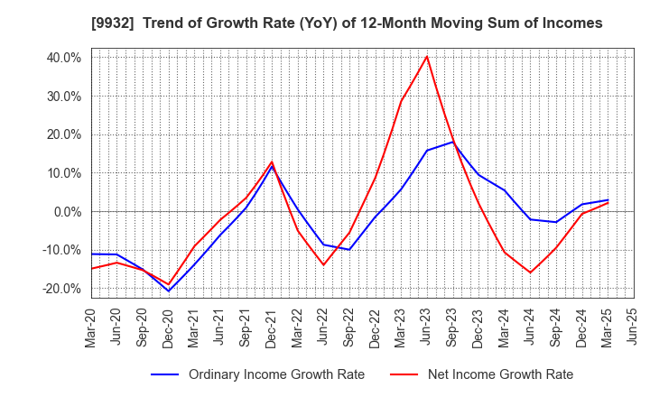 9932 SUGIMOTO & CO.,LTD.: Trend of Growth Rate (YoY) of 12-Month Moving Sum of Incomes