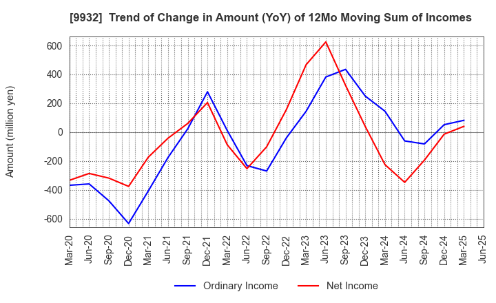 9932 SUGIMOTO & CO.,LTD.: Trend of Change in Amount (YoY) of 12Mo Moving Sum of Incomes