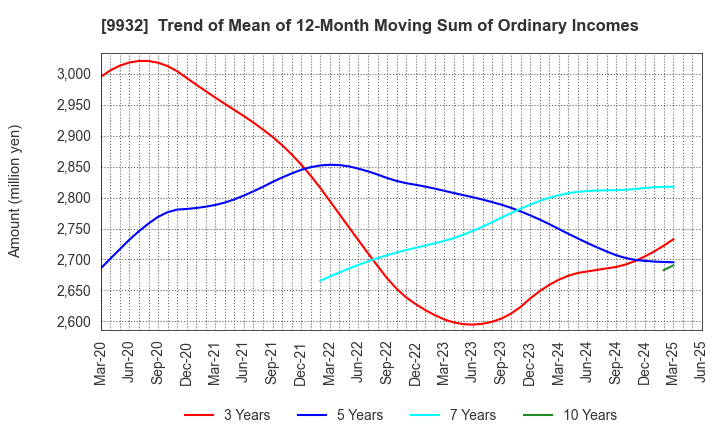9932 SUGIMOTO & CO.,LTD.: Trend of Mean of 12-Month Moving Sum of Ordinary Incomes