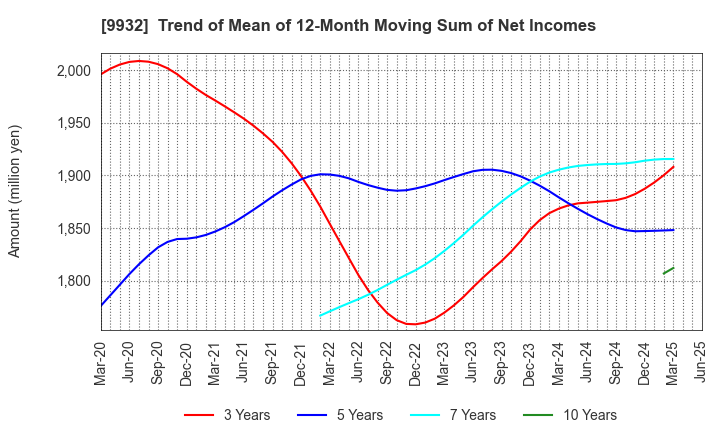9932 SUGIMOTO & CO.,LTD.: Trend of Mean of 12-Month Moving Sum of Net Incomes