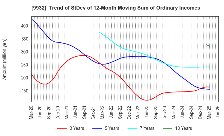 9932 SUGIMOTO & CO.,LTD.: Trend of StDev of 12-Month Moving Sum of Ordinary Incomes