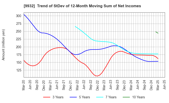9932 SUGIMOTO & CO.,LTD.: Trend of StDev of 12-Month Moving Sum of Net Incomes