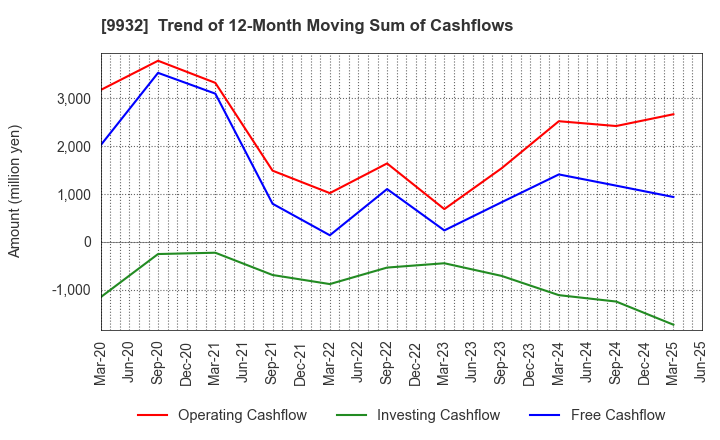 9932 SUGIMOTO & CO.,LTD.: Trend of 12-Month Moving Sum of Cashflows