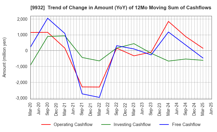 9932 SUGIMOTO & CO.,LTD.: Trend of Change in Amount (YoY) of 12Mo Moving Sum of Cashflows