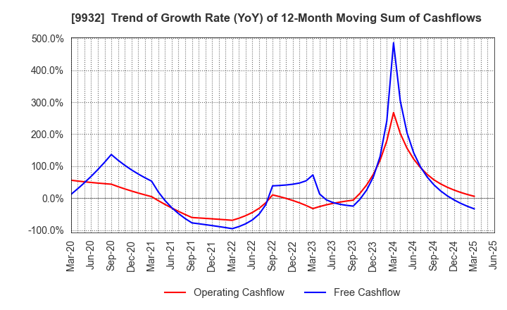 9932 SUGIMOTO & CO.,LTD.: Trend of Growth Rate (YoY) of 12-Month Moving Sum of Cashflows