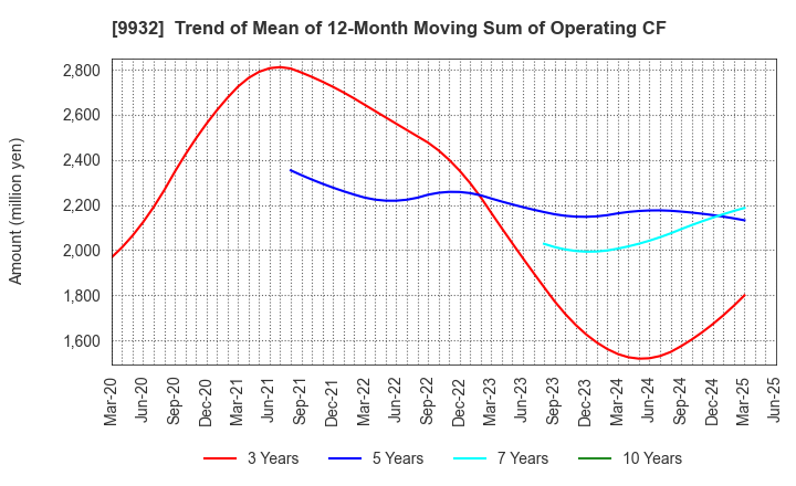 9932 SUGIMOTO & CO.,LTD.: Trend of Mean of 12-Month Moving Sum of Operating CF
