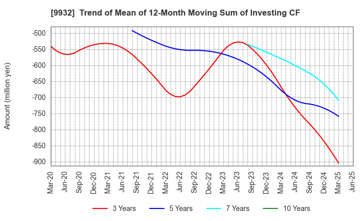9932 SUGIMOTO & CO.,LTD.: Trend of Mean of 12-Month Moving Sum of Investing CF