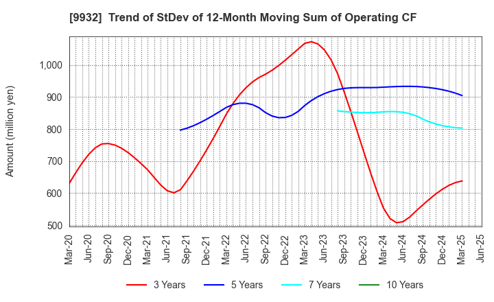 9932 SUGIMOTO & CO.,LTD.: Trend of StDev of 12-Month Moving Sum of Operating CF