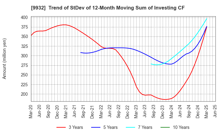 9932 SUGIMOTO & CO.,LTD.: Trend of StDev of 12-Month Moving Sum of Investing CF
