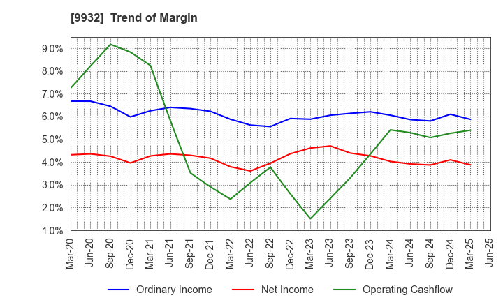 9932 SUGIMOTO & CO.,LTD.: Trend of Margin
