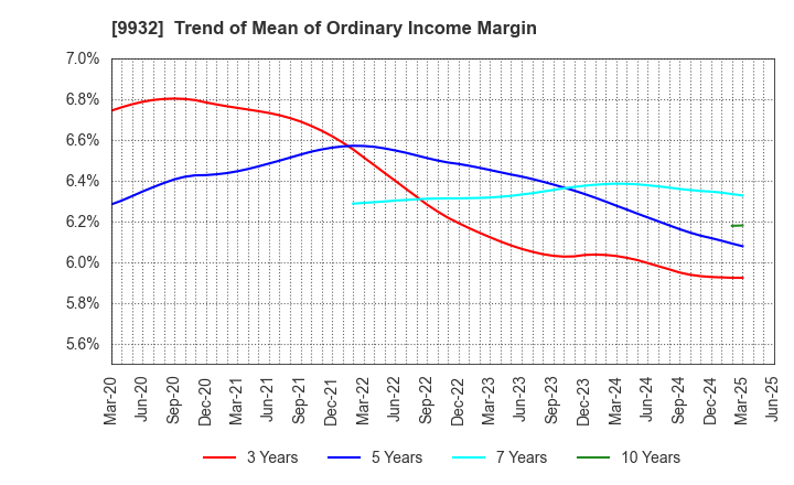 9932 SUGIMOTO & CO.,LTD.: Trend of Mean of Ordinary Income Margin