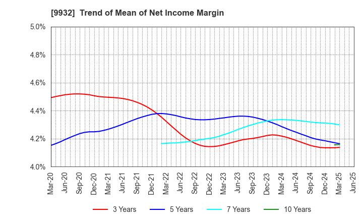 9932 SUGIMOTO & CO.,LTD.: Trend of Mean of Net Income Margin