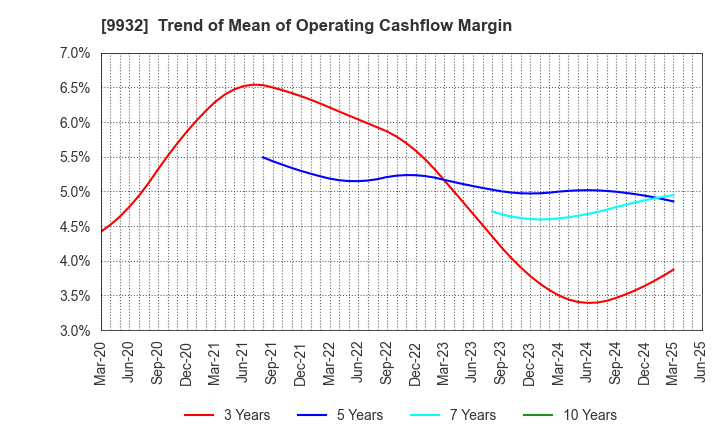 9932 SUGIMOTO & CO.,LTD.: Trend of Mean of Operating Cashflow Margin