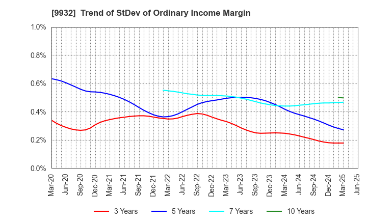 9932 SUGIMOTO & CO.,LTD.: Trend of StDev of Ordinary Income Margin