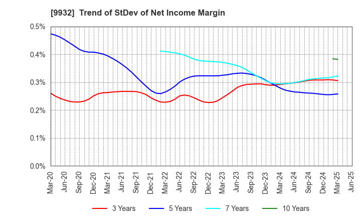 9932 SUGIMOTO & CO.,LTD.: Trend of StDev of Net Income Margin